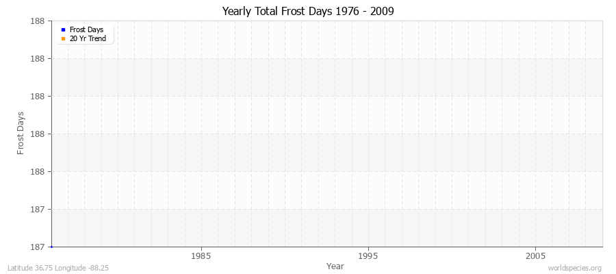 Yearly Total Frost Days 1976 - 2009 Latitude 36.75 Longitude -88.25