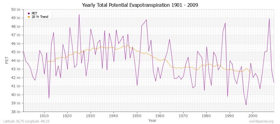 Yearly Total Potential Evapotranspiration 1901 - 2009 (English) Latitude 36.75 Longitude -88.25