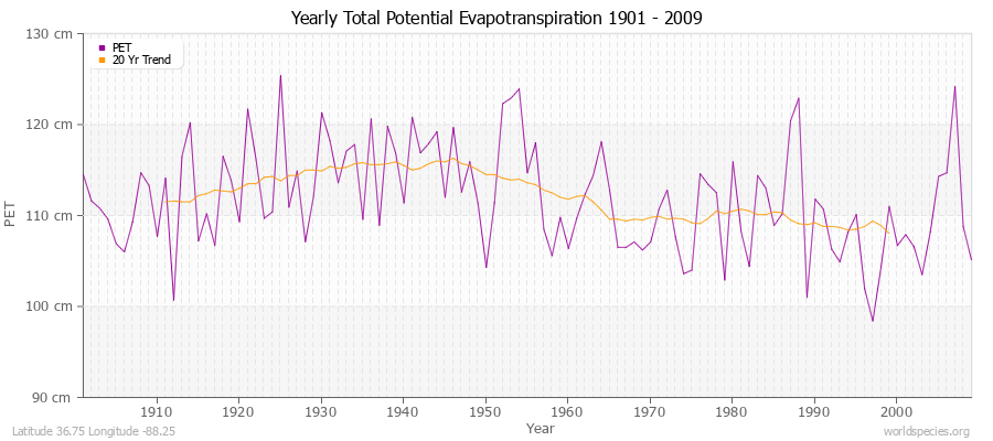 Yearly Total Potential Evapotranspiration 1901 - 2009 (Metric) Latitude 36.75 Longitude -88.25