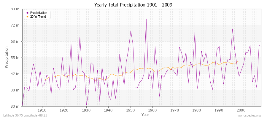 Yearly Total Precipitation 1901 - 2009 (English) Latitude 36.75 Longitude -88.25