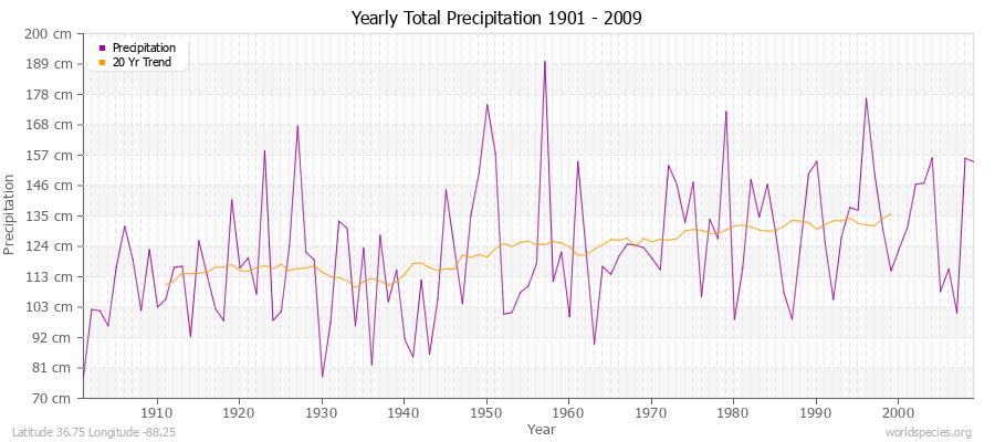 Yearly Total Precipitation 1901 - 2009 (Metric) Latitude 36.75 Longitude -88.25