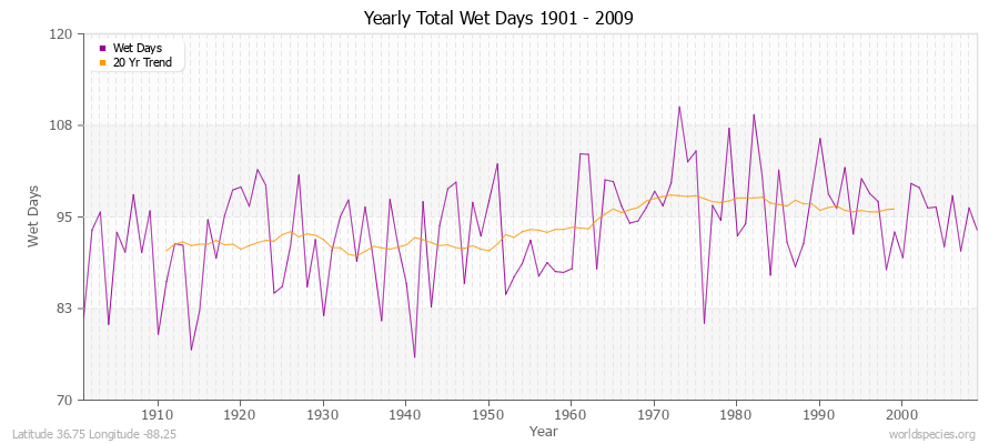 Yearly Total Wet Days 1901 - 2009 Latitude 36.75 Longitude -88.25