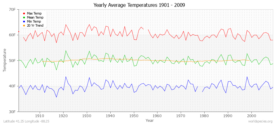 Yearly Average Temperatures 2010 - 2009 (English) Latitude 41.25 Longitude -88.25