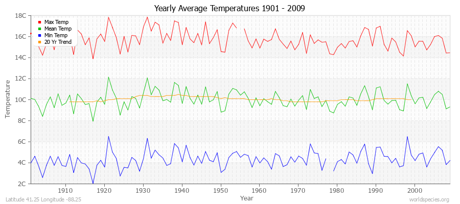 Yearly Average Temperatures 2010 - 2009 (Metric) Latitude 41.25 Longitude -88.25