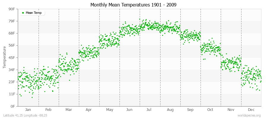 Monthly Mean Temperatures 1901 - 2009 (English) Latitude 41.25 Longitude -88.25