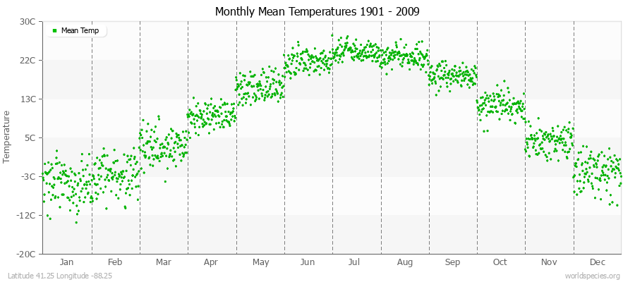 Monthly Mean Temperatures 1901 - 2009 (Metric) Latitude 41.25 Longitude -88.25