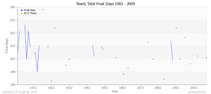 Yearly Total Frost Days 1903 - 2009 Latitude 41.25 Longitude -88.25