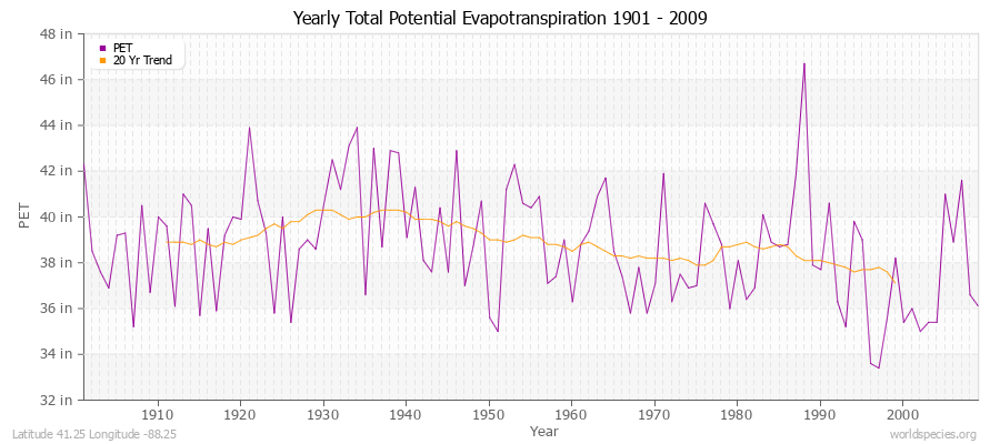 Yearly Total Potential Evapotranspiration 1901 - 2009 (English) Latitude 41.25 Longitude -88.25