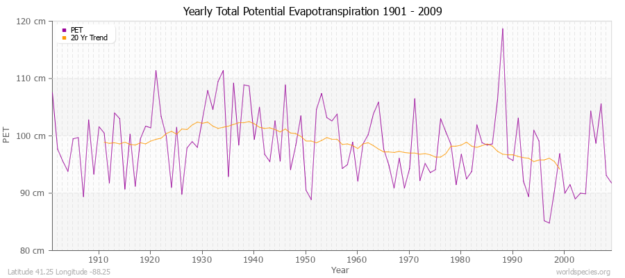 Yearly Total Potential Evapotranspiration 1901 - 2009 (Metric) Latitude 41.25 Longitude -88.25