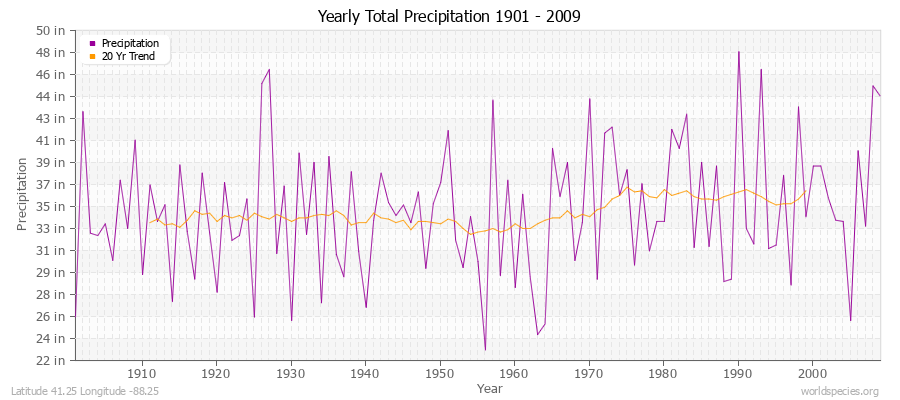 Yearly Total Precipitation 1901 - 2009 (English) Latitude 41.25 Longitude -88.25