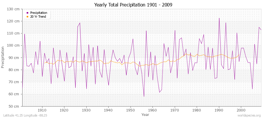 Yearly Total Precipitation 1901 - 2009 (Metric) Latitude 41.25 Longitude -88.25