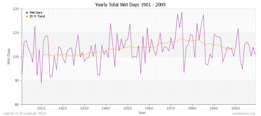 Yearly Total Wet Days 1901 - 2009 Latitude 41.25 Longitude -88.25