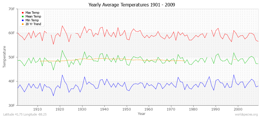 Yearly Average Temperatures 2010 - 2009 (English) Latitude 41.75 Longitude -88.25