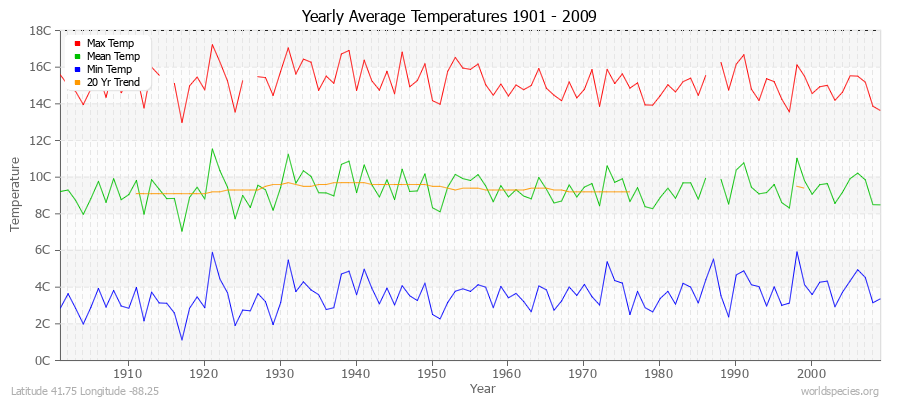Yearly Average Temperatures 2010 - 2009 (Metric) Latitude 41.75 Longitude -88.25
