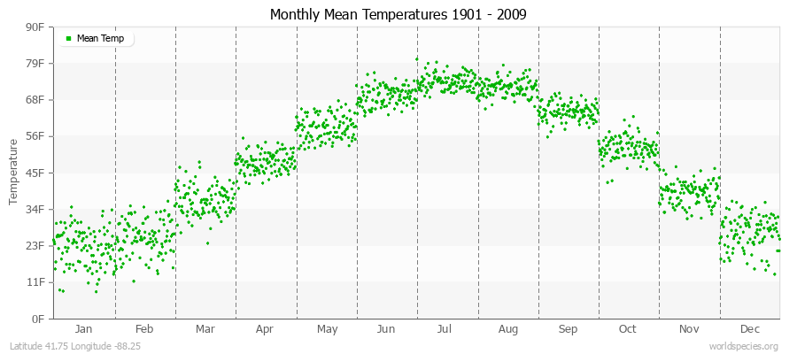 Monthly Mean Temperatures 1901 - 2009 (English) Latitude 41.75 Longitude -88.25