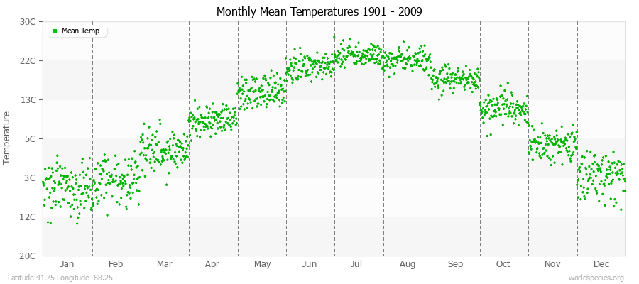 Monthly Mean Temperatures 1901 - 2009 (Metric) Latitude 41.75 Longitude -88.25