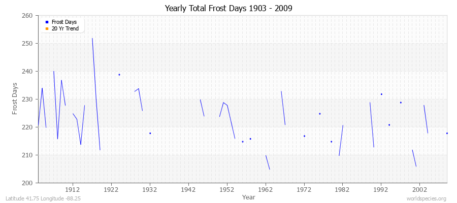 Yearly Total Frost Days 1903 - 2009 Latitude 41.75 Longitude -88.25