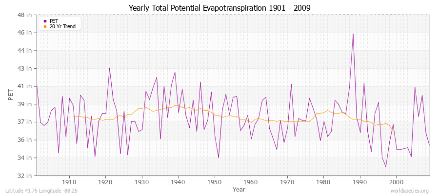 Yearly Total Potential Evapotranspiration 1901 - 2009 (English) Latitude 41.75 Longitude -88.25