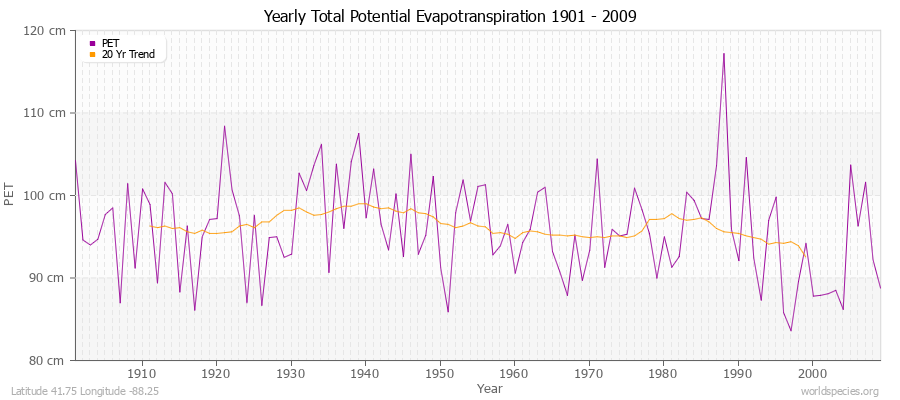 Yearly Total Potential Evapotranspiration 1901 - 2009 (Metric) Latitude 41.75 Longitude -88.25