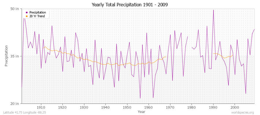Yearly Total Precipitation 1901 - 2009 (English) Latitude 41.75 Longitude -88.25