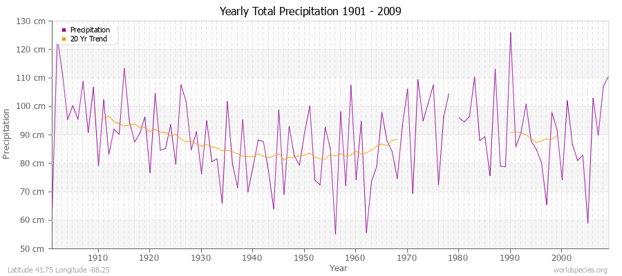 Yearly Total Precipitation 1901 - 2009 (Metric) Latitude 41.75 Longitude -88.25