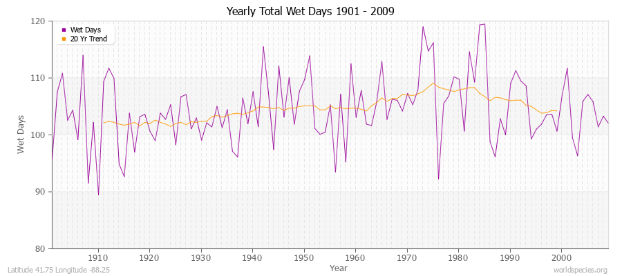 Yearly Total Wet Days 1901 - 2009 Latitude 41.75 Longitude -88.25