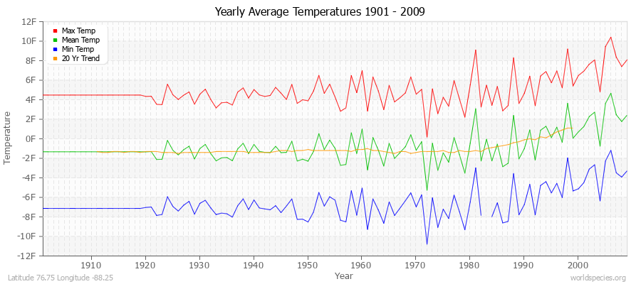 Yearly Average Temperatures 2010 - 2009 (English) Latitude 76.75 Longitude -88.25