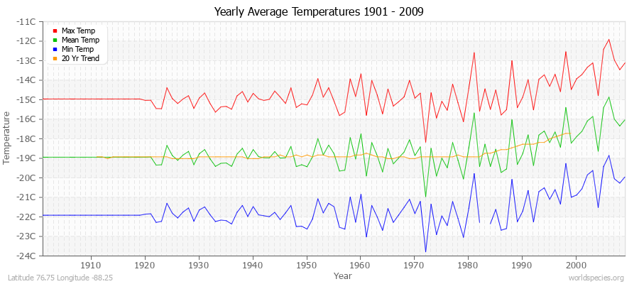 Yearly Average Temperatures 2010 - 2009 (Metric) Latitude 76.75 Longitude -88.25