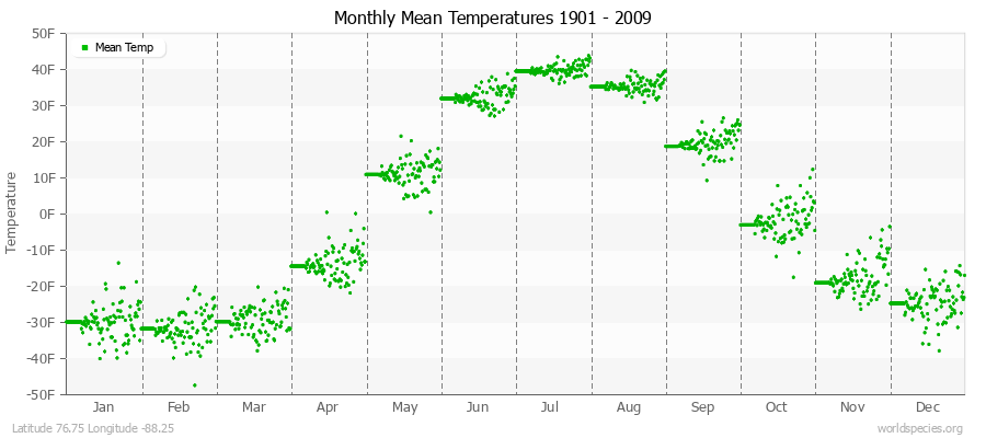 Monthly Mean Temperatures 1901 - 2009 (English) Latitude 76.75 Longitude -88.25