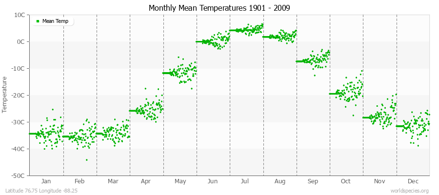 Monthly Mean Temperatures 1901 - 2009 (Metric) Latitude 76.75 Longitude -88.25
