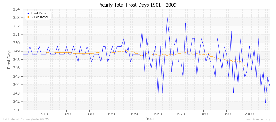 Yearly Total Frost Days 1901 - 2009 Latitude 76.75 Longitude -88.25