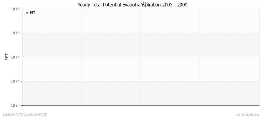 Yearly Total Potential Evapotranspiration 2005 - 2009 (English) Latitude 76.75 Longitude -88.25