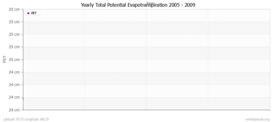 Yearly Total Potential Evapotranspiration 2005 - 2009 (Metric) Latitude 76.75 Longitude -88.25