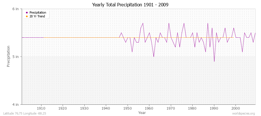 Yearly Total Precipitation 1901 - 2009 (English) Latitude 76.75 Longitude -88.25
