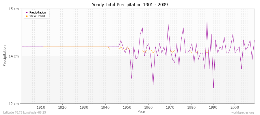 Yearly Total Precipitation 1901 - 2009 (Metric) Latitude 76.75 Longitude -88.25