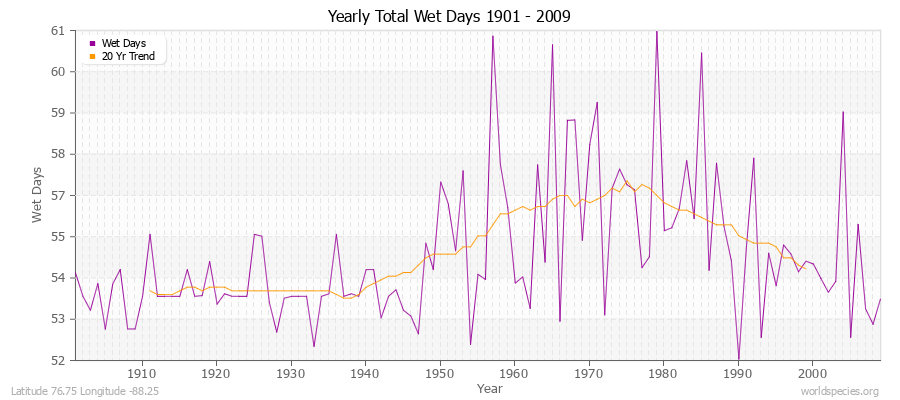Yearly Total Wet Days 1901 - 2009 Latitude 76.75 Longitude -88.25