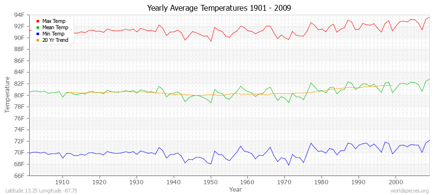 Yearly Average Temperatures 2010 - 2009 (English) Latitude 13.25 Longitude -87.75