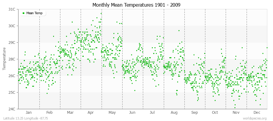 Monthly Mean Temperatures 1901 - 2009 (Metric) Latitude 13.25 Longitude -87.75