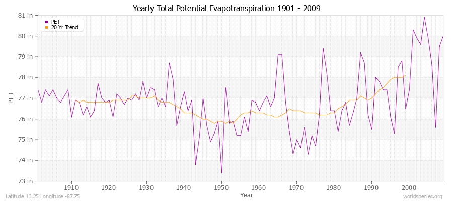Yearly Total Potential Evapotranspiration 1901 - 2009 (English) Latitude 13.25 Longitude -87.75