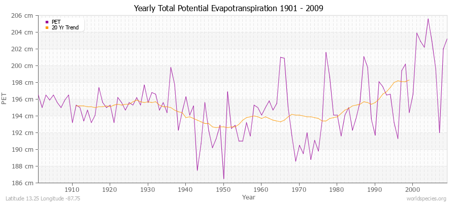 Yearly Total Potential Evapotranspiration 1901 - 2009 (Metric) Latitude 13.25 Longitude -87.75