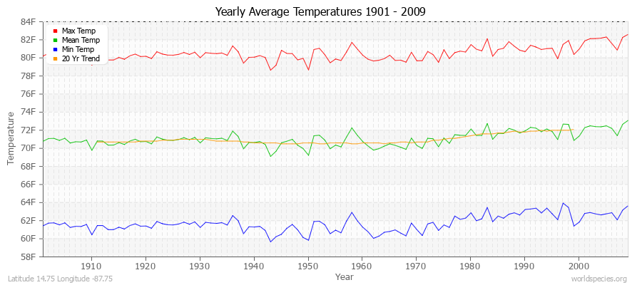 Yearly Average Temperatures 2010 - 2009 (English) Latitude 14.75 Longitude -87.75