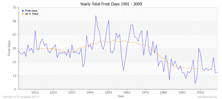 Yearly Total Frost Days 1901 - 2009 Latitude 14.75 Longitude -87.75