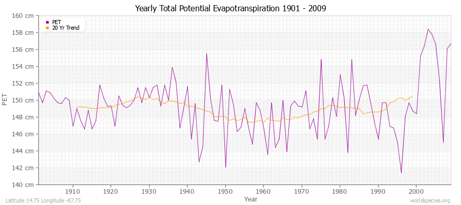 Yearly Total Potential Evapotranspiration 1901 - 2009 (Metric) Latitude 14.75 Longitude -87.75