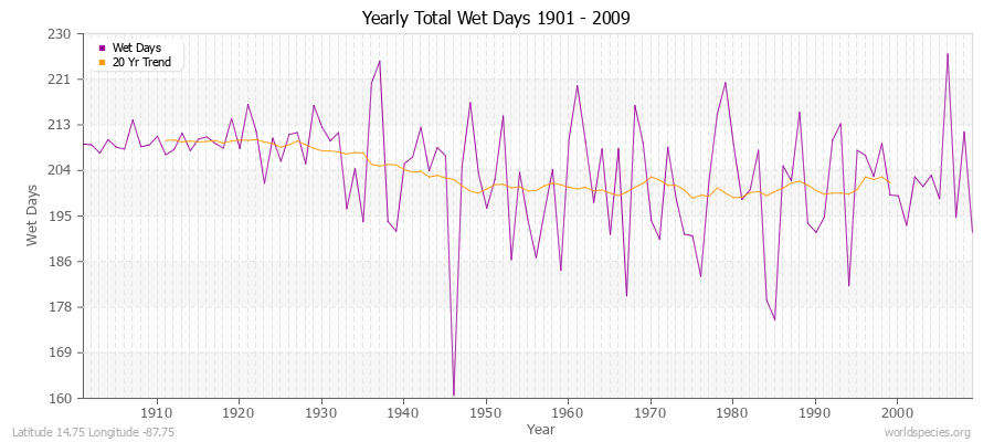 Yearly Total Wet Days 1901 - 2009 Latitude 14.75 Longitude -87.75