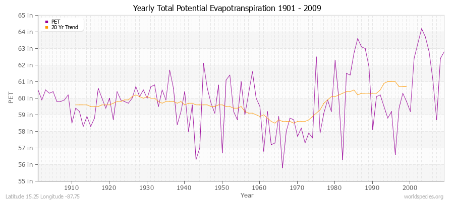 Yearly Total Potential Evapotranspiration 1901 - 2009 (English) Latitude 15.25 Longitude -87.75