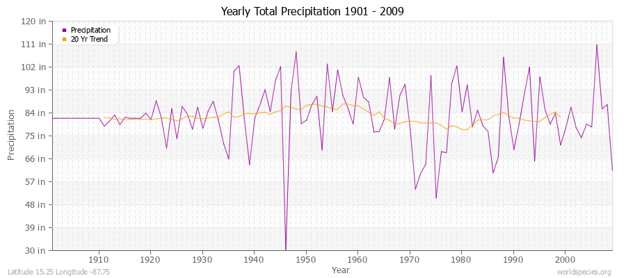 Yearly Total Precipitation 1901 - 2009 (English) Latitude 15.25 Longitude -87.75