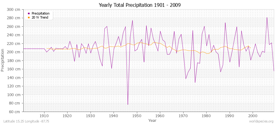 Yearly Total Precipitation 1901 - 2009 (Metric) Latitude 15.25 Longitude -87.75