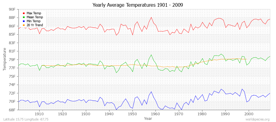 Yearly Average Temperatures 2010 - 2009 (English) Latitude 15.75 Longitude -87.75