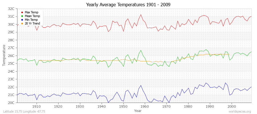 Yearly Average Temperatures 2010 - 2009 (Metric) Latitude 15.75 Longitude -87.75