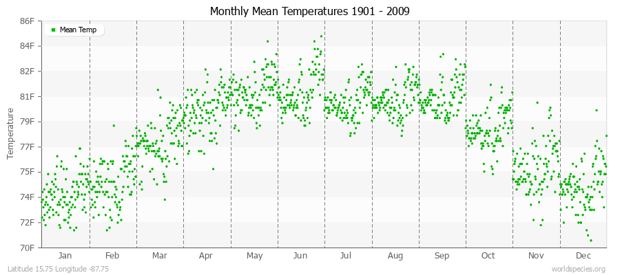 Monthly Mean Temperatures 1901 - 2009 (English) Latitude 15.75 Longitude -87.75